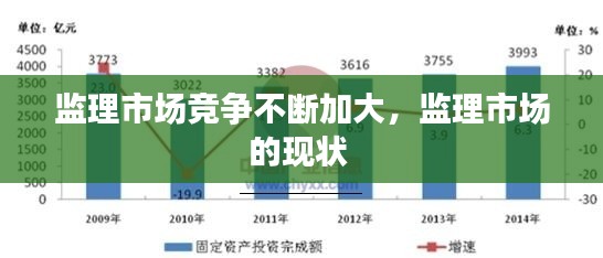 监理市场竞争不断加大，监理市场的现状 